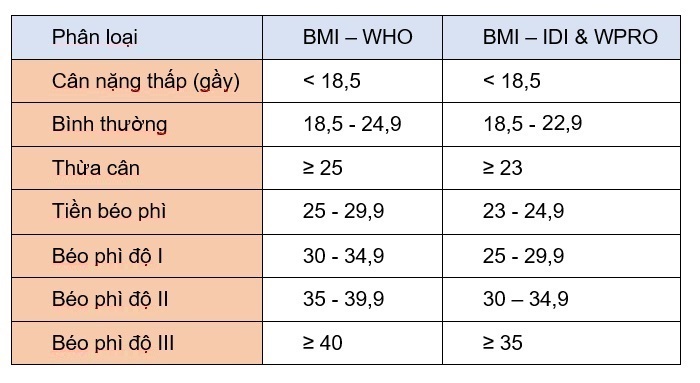 BMI của người châu Á, tính theo IDI & WPRO BMI > 25 được xem là béo phì