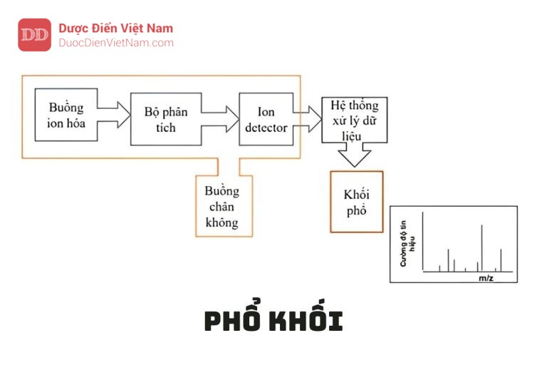 PHỔ KHỐI