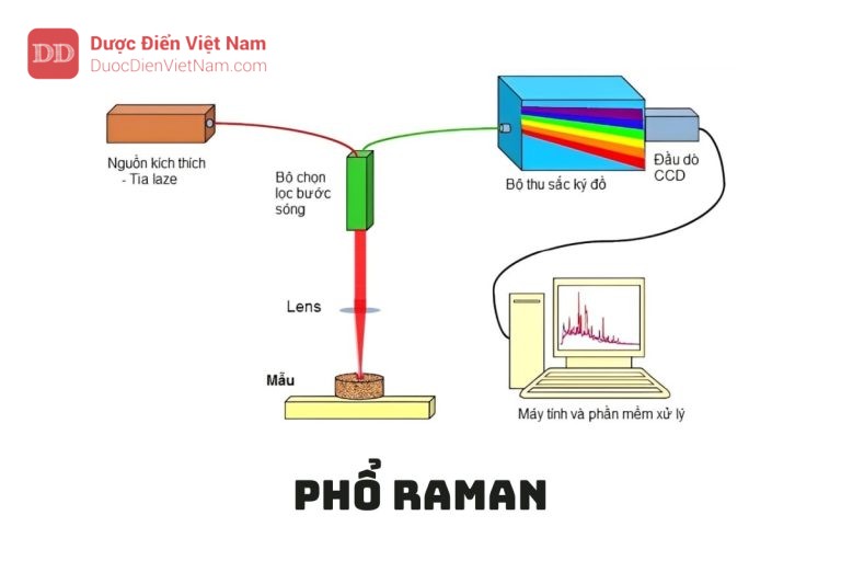 Phổ Raman