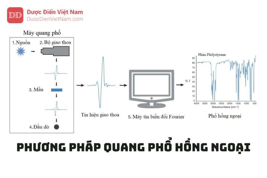 PHƯƠNG PHÁP QUANG PHỔ HỒNG NGOẠI