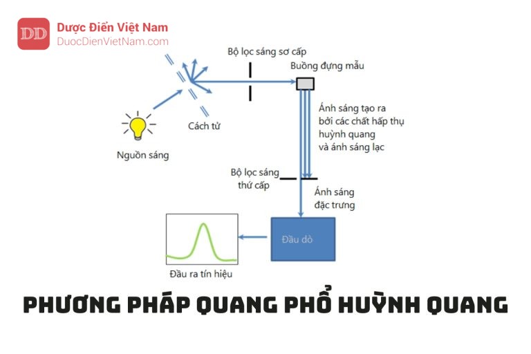 PHƯƠNG PHÁP QUANG PHỔ HUỲNH QUANG