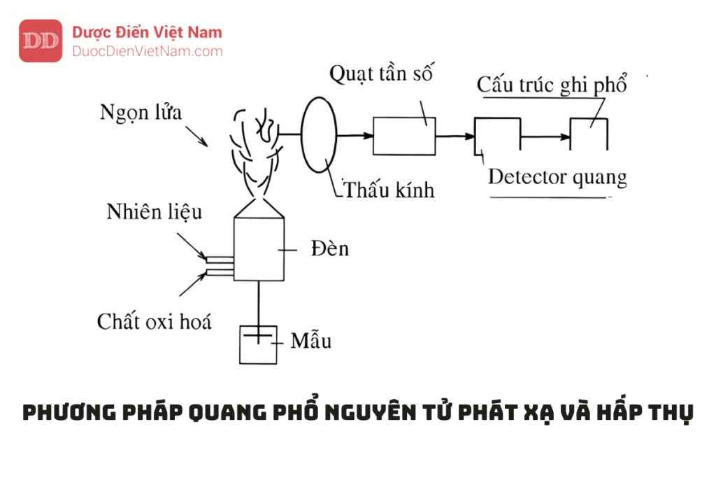 PHƯƠNG PHÁP QUANG PHỔ NGUYÊN TỬ PHÁT XẠ VÀ HẤP THỤ