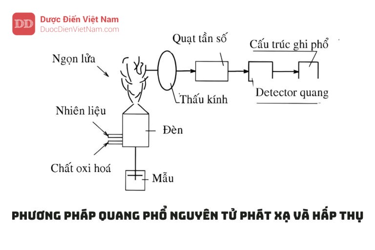 PHƯƠNG PHÁP QUANG PHỔ NGUYÊN TỬ PHÁT XẠ VÀ HẤP THỤ