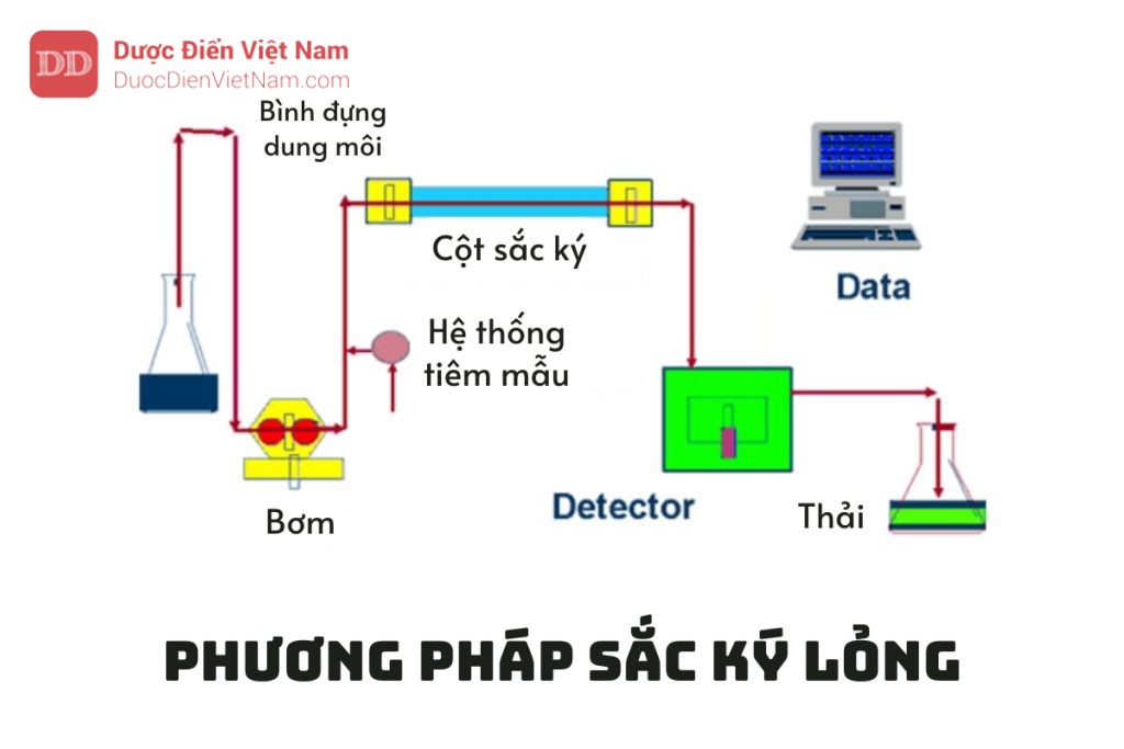 PHƯƠNG PHÁP SẮC KÝ LỎNG