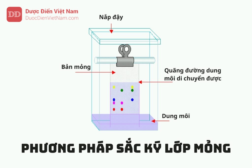 PHƯƠNG PHÁP SẮC KÝ LỚP MỎNG