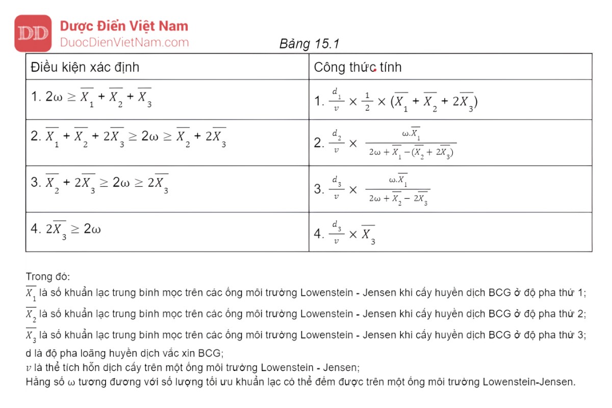 Bảng 15.1