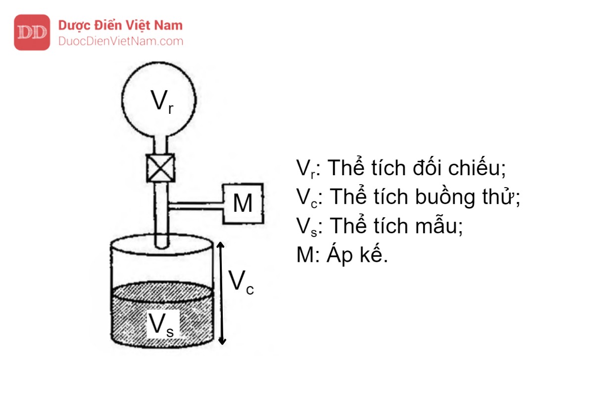 Hình 6.11 - Sơ đồ picnomet khí