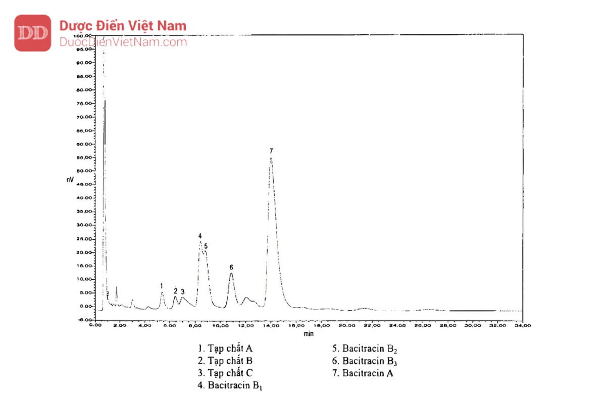 Sắc ký đồ của dung dịch thử trong phép thử Thành phần của bacitracin đo ở 254 nm