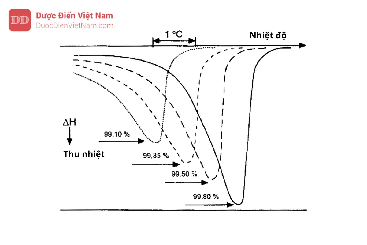 Hình 6.12.2 - Biểu đồ nhiệt biểu thị mức độ tinh khiết