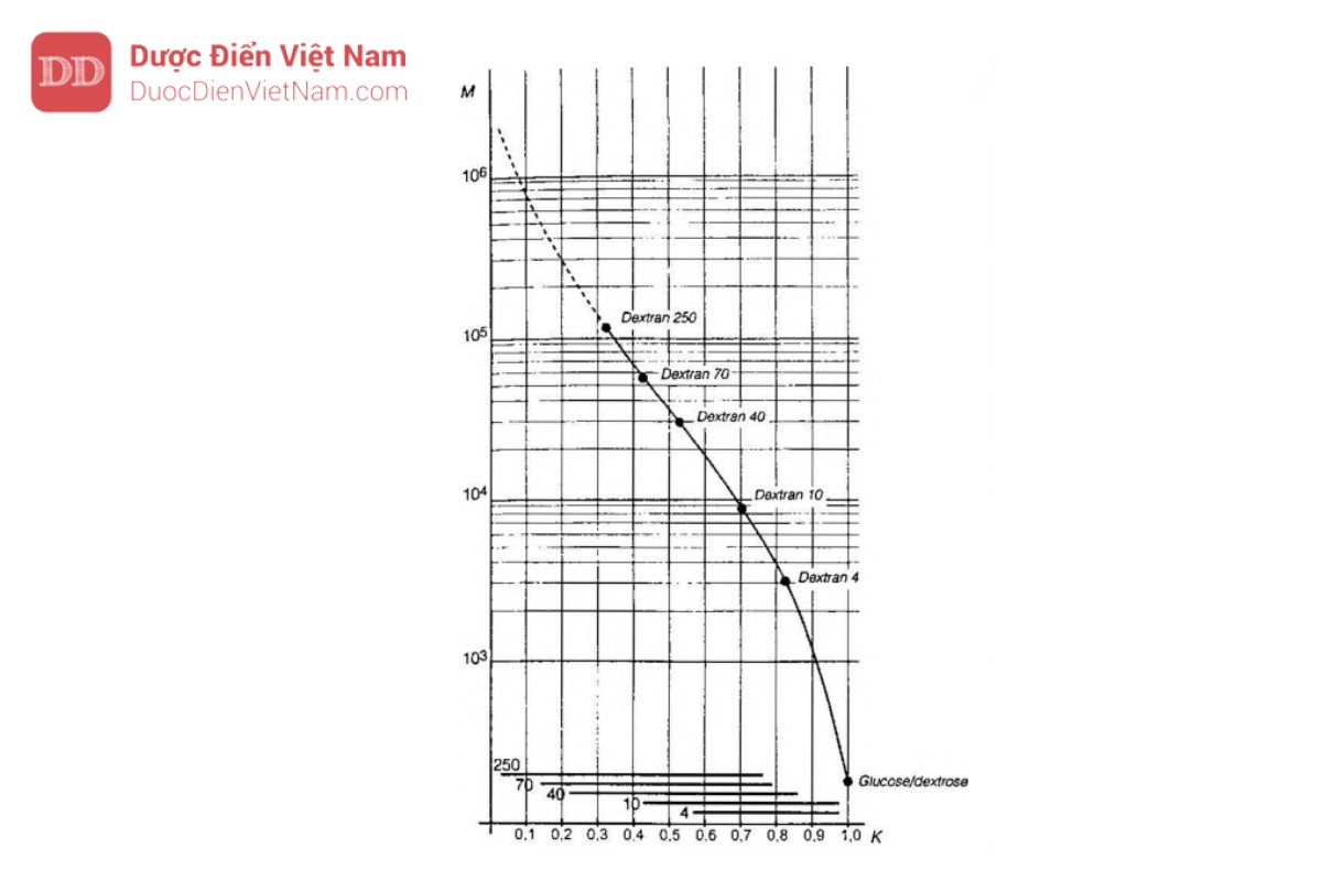 Hình 5.5.1 - Ví dụ về đường cong chuẩn. Đường chấm tương ứng với phần đường cong ngoại suy. Đường nằm ngang ở dưới cùng của đồ thị thể hiện độ rộng và vị trí của đường sắc ký thu được tương ứng với mỗi dextran chuẩn.