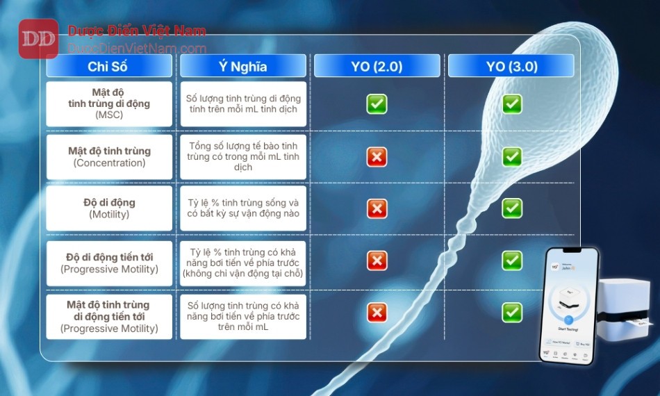 YO Home Sperm Test 3.0 - Bước nhảy vọt về thuật toán phân tích tinh dịch đồ tại nhà