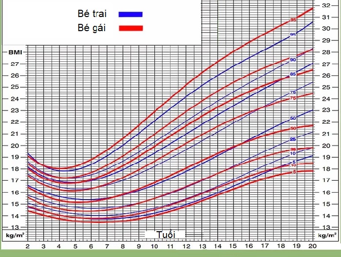 chỉ số BMI cho trẻ em