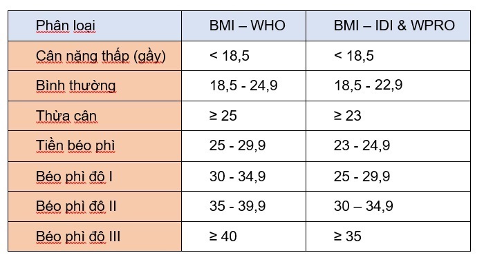  Cách đánh giá thể trọng dựa vào chỉ số BMI