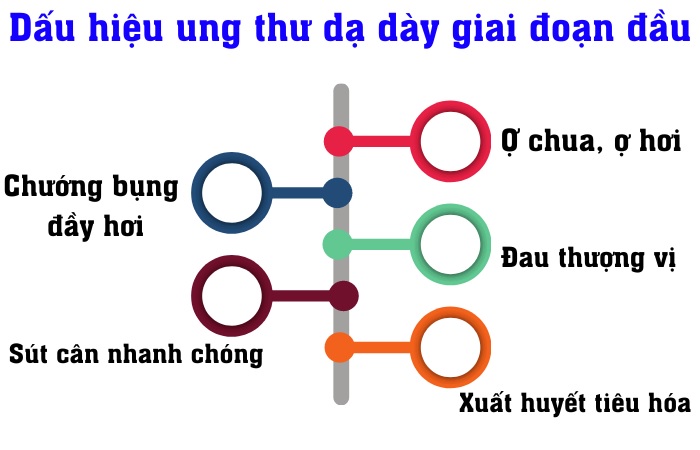 Dấu hiệu ung thư dạ dày giai đoạn đầu